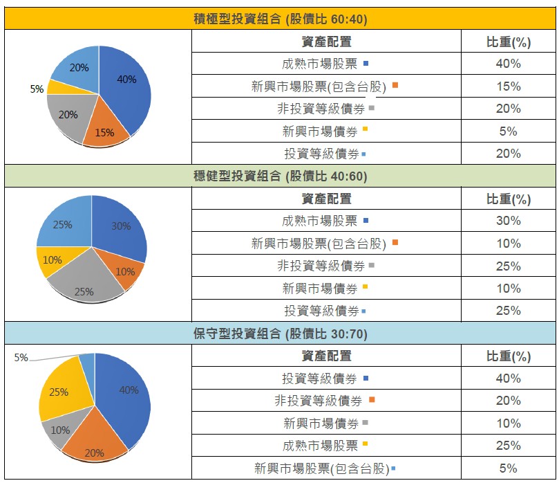 資產配置建議